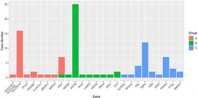 Clinical and Genetic Spectra of Inherited Liver Disease in Children in China
